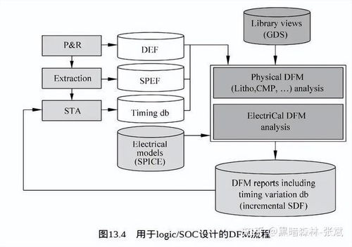 集成電路制造工藝、可制造性設(shè)計(jì)與軟件開發(fā) 推動(dòng)現(xiàn)代芯片產(chǎn)業(yè)的三駕馬車