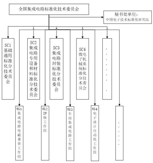 工信部公示全國(guó)集成電路標(biāo)準(zhǔn)化技術(shù)委員會(huì)籌建方案，聚焦集成電路設(shè)計(jì)領(lǐng)域標(biāo)準(zhǔn)建設(shè)